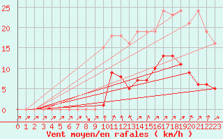 Courbe de la force du vent pour Bannay (18)