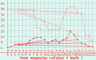 Courbe de la force du vent pour Potes / Torre del Infantado (Esp)