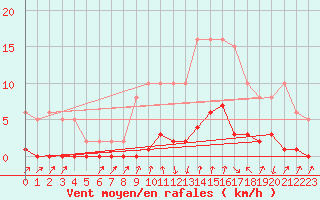 Courbe de la force du vent pour Avila - La Colilla (Esp)
