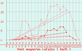 Courbe de la force du vent pour Isle-sur-la-Sorgue (84)