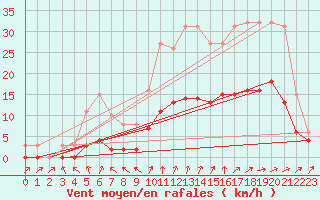 Courbe de la force du vent pour Bannay (18)