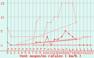 Courbe de la force du vent pour Lans-en-Vercors (38)