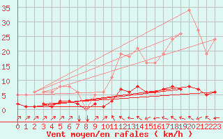 Courbe de la force du vent pour Douzens (11)