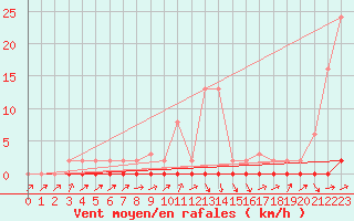 Courbe de la force du vent pour Liefrange (Lu)