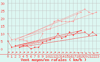 Courbe de la force du vent pour Sorcy-Bauthmont (08)