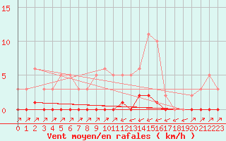 Courbe de la force du vent pour Sain-Bel (69)