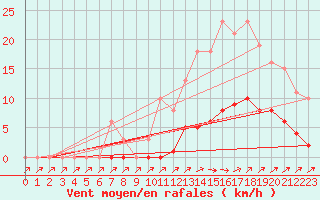 Courbe de la force du vent pour Pertuis - Grand Cros (84)