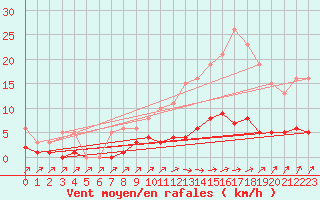 Courbe de la force du vent pour Douzens (11)