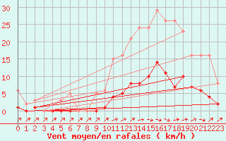 Courbe de la force du vent pour Pertuis - Grand Cros (84)