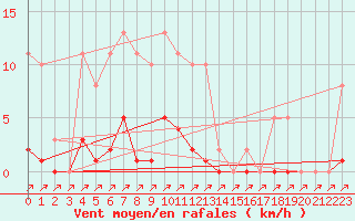 Courbe de la force du vent pour Sain-Bel (69)