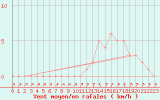 Courbe de la force du vent pour Gap-Sud (05)