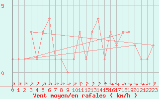 Courbe de la force du vent pour Orschwiller (67)