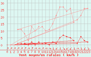 Courbe de la force du vent pour Sain-Bel (69)