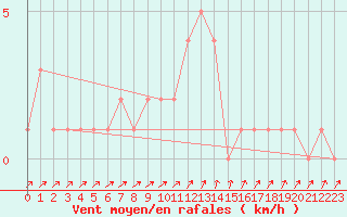 Courbe de la force du vent pour Orschwiller (67)