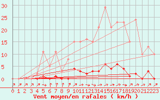 Courbe de la force du vent pour Sain-Bel (69)