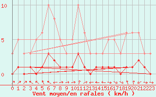 Courbe de la force du vent pour Die (26)