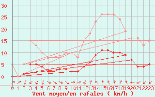 Courbe de la force du vent pour Saint-Jean-de-Vedas (34)