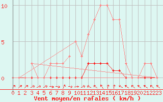 Courbe de la force du vent pour Seltz (67)
