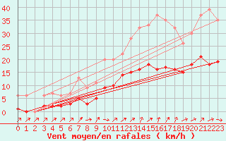 Courbe de la force du vent pour Izegem (Be)