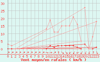Courbe de la force du vent pour Sain-Bel (69)
