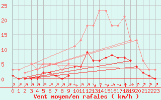 Courbe de la force du vent pour Six-Fours (83)