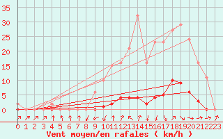 Courbe de la force du vent pour Saint-Paul-lez-Durance (13)