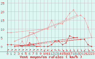 Courbe de la force du vent pour Sain-Bel (69)