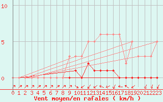 Courbe de la force du vent pour Triel-sur-Seine (78)