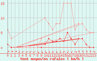 Courbe de la force du vent pour Marseille - Saint-Loup (13)