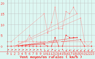 Courbe de la force du vent pour Sain-Bel (69)