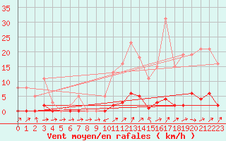 Courbe de la force du vent pour Sain-Bel (69)