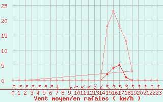 Courbe de la force du vent pour Sain-Bel (69)