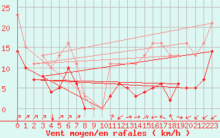 Courbe de la force du vent pour Vars - Col de Jaffueil (05)