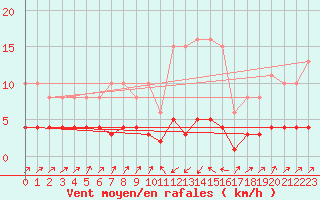 Courbe de la force du vent pour Pinsot (38)