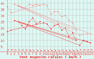 Courbe de la force du vent pour Gand (Be)