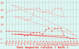 Courbe de la force du vent pour Saclas (91)