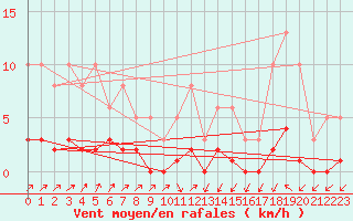 Courbe de la force du vent pour Pinsot (38)
