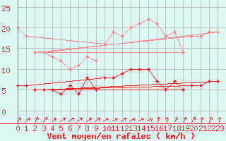 Courbe de la force du vent pour Saint-Philbert-sur-Risle (Le Rossignol) (27)