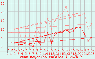 Courbe de la force du vent pour Mazres Le Massuet (09)