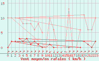 Courbe de la force du vent pour Pinsot (38)