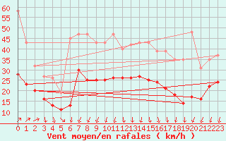 Courbe de la force du vent pour Estres-la-Campagne (14)