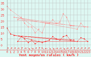 Courbe de la force du vent pour Miribel-les-Echelles (38)
