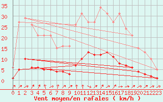 Courbe de la force du vent pour Six-Fours (83)