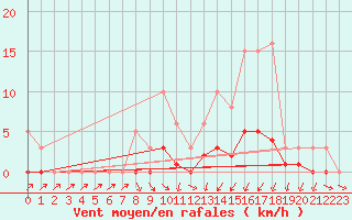 Courbe de la force du vent pour Coulommes-et-Marqueny (08)