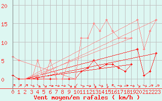 Courbe de la force du vent pour Fameck (57)