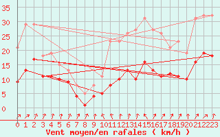 Courbe de la force du vent pour Brion (38)