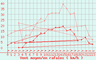 Courbe de la force du vent pour Muirancourt (60)