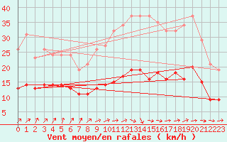 Courbe de la force du vent pour Nlu / Aunay-sous-Auneau (28)