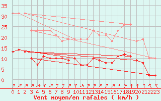 Courbe de la force du vent pour Renwez (08)