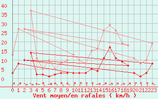 Courbe de la force du vent pour Anglars St-Flix(12)